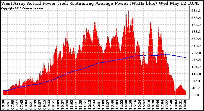 Solar PV/Inverter Performance West Array Actual & Running Average Power Output