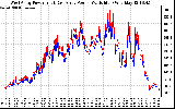 Solar PV/Inverter Performance Photovoltaic Panel Power Output