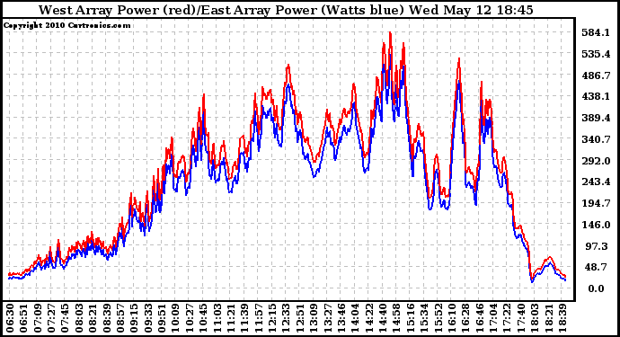 Solar PV/Inverter Performance Photovoltaic Panel Power Output