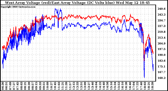 Solar PV/Inverter Performance Photovoltaic Panel Voltage Output