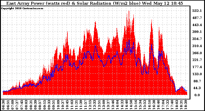 Solar PV/Inverter Performance East Array Power Output & Solar Radiation