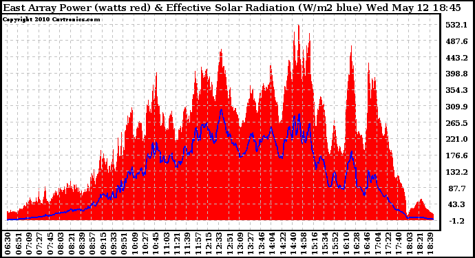 Solar PV/Inverter Performance East Array Power Output & Effective Solar Radiation