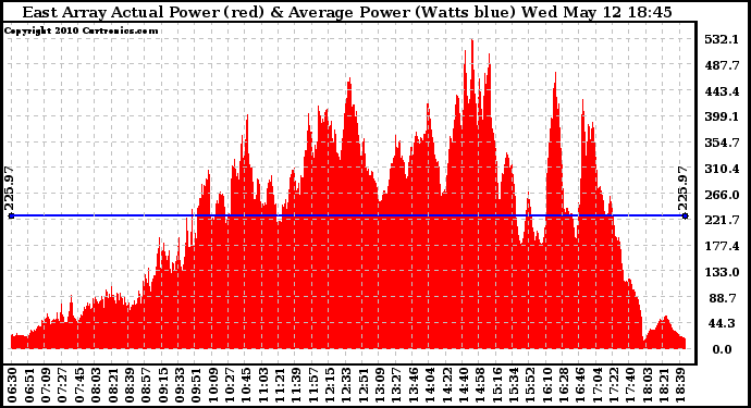 Solar PV/Inverter Performance East Array Actual & Average Power Output