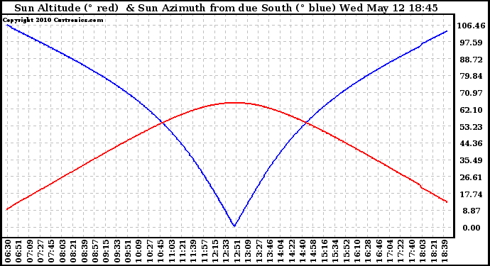 Solar PV/Inverter Performance Sun Altitude Angle & Azimuth Angle