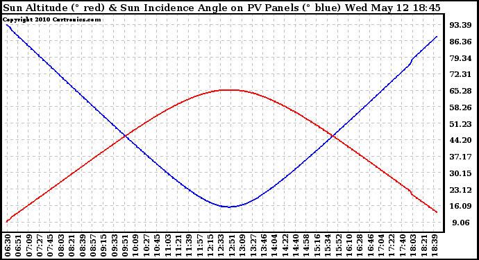 Solar PV/Inverter Performance Sun Altitude Angle & Sun Incidence Angle on PV Panels