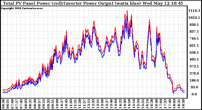 Solar PV/Inverter Performance PV Panel Power Output & Inverter Power Output