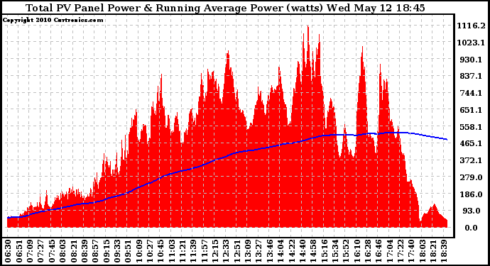 Solar PV/Inverter Performance Total PV Panel & Running Average Power Output