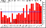 Solar PV/Inverter Performance Weekly Solar Energy Production