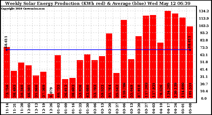 Solar PV/Inverter Performance Weekly Solar Energy Production