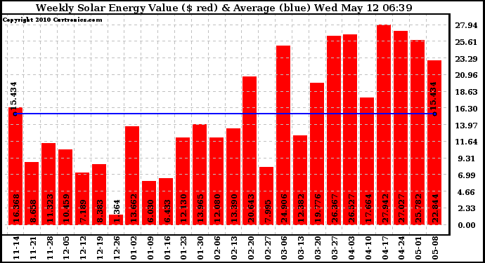 Solar PV/Inverter Performance Weekly Solar Energy Production Value