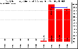 Solar PV/Inverter Performance Yearly Solar Energy Production Value