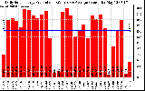 Solar PV/Inverter Performance Daily Solar Energy Production