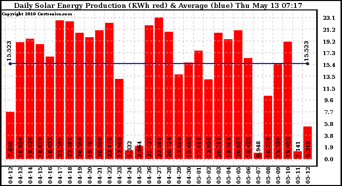 Solar PV/Inverter Performance Daily Solar Energy Production