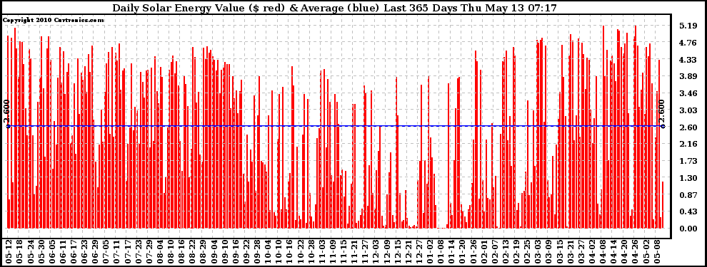 Solar PV/Inverter Performance Daily Solar Energy Production Value Last 365 Days