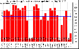 Solar PV/Inverter Performance Daily Solar Energy Production Value