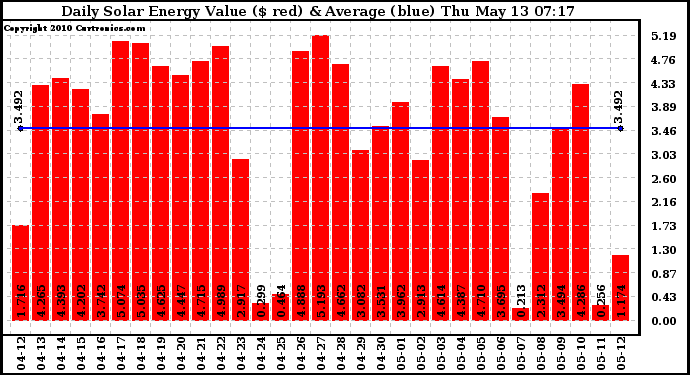 Solar PV/Inverter Performance Daily Solar Energy Production Value