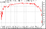 Solar PV/Inverter Performance Inverter DC to AC Conversion Efficiency