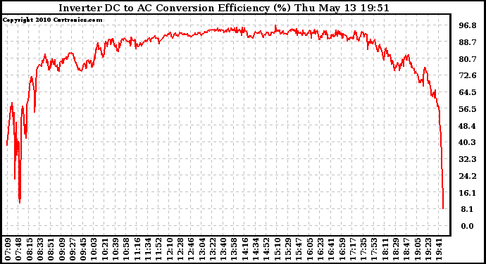 Solar PV/Inverter Performance Inverter DC to AC Conversion Efficiency