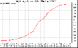 Solar PV/Inverter Performance Daily Energy Production