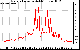 Solar PV/Inverter Performance Daily Energy Production Per Minute