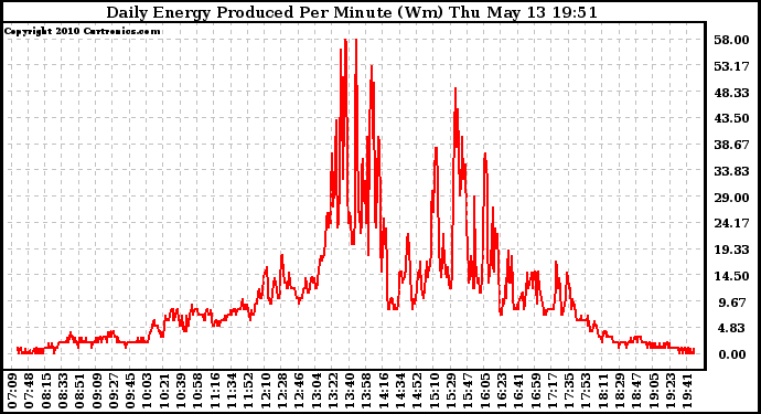 Solar PV/Inverter Performance Daily Energy Production Per Minute