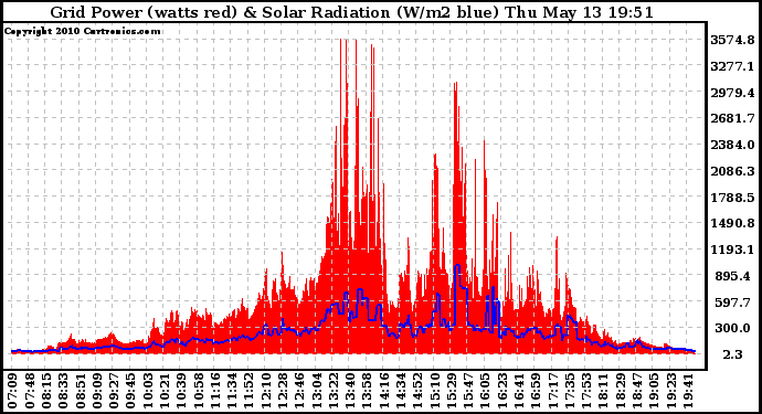 Solar PV/Inverter Performance Grid Power & Solar Radiation