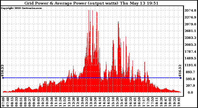 Solar PV/Inverter Performance Inverter Power Output