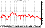 Solar PV/Inverter Performance Grid Voltage