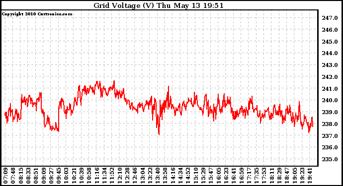 Solar PV/Inverter Performance Grid Voltage