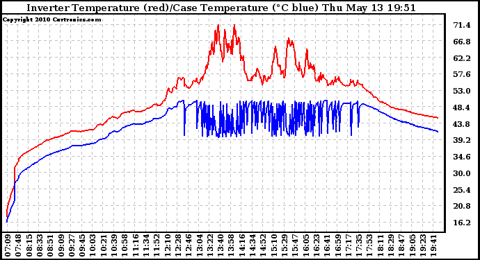 Solar PV/Inverter Performance Inverter Operating Temperature