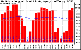 Milwaukee Solar Powered Home Monthly Production Value Running Average