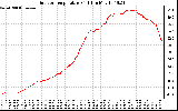 Solar PV/Inverter Performance Outdoor Temperature