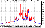 Solar PV/Inverter Performance Photovoltaic Panel Current Output