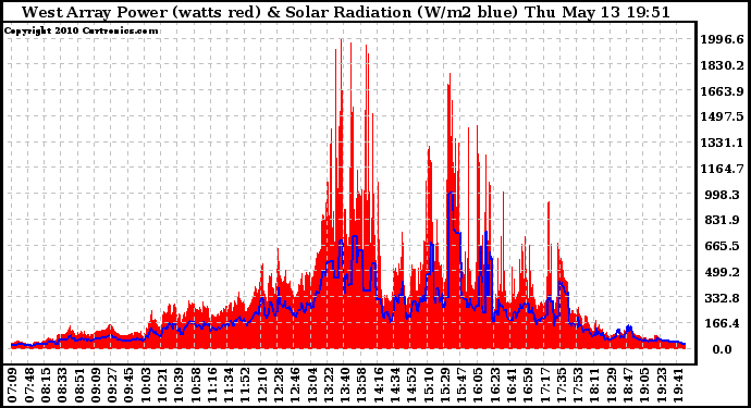 Solar PV/Inverter Performance West Array Power Output & Solar Radiation