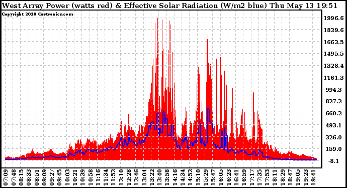 Solar PV/Inverter Performance West Array Power Output & Effective Solar Radiation