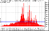 Solar PV/Inverter Performance West Array Actual & Average Power Output