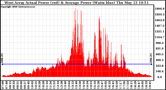 Solar PV/Inverter Performance West Array Actual & Average Power Output