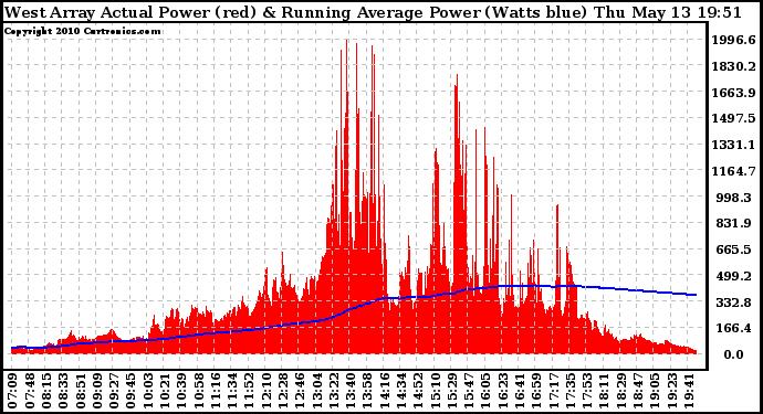 Solar PV/Inverter Performance West Array Actual & Running Average Power Output