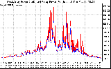 Solar PV/Inverter Performance Photovoltaic Panel Power Output