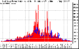 Solar PV/Inverter Performance East Array Power Output & Solar Radiation