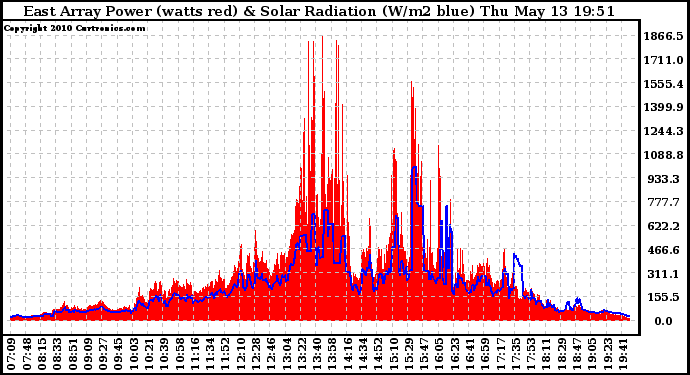 Solar PV/Inverter Performance East Array Power Output & Solar Radiation