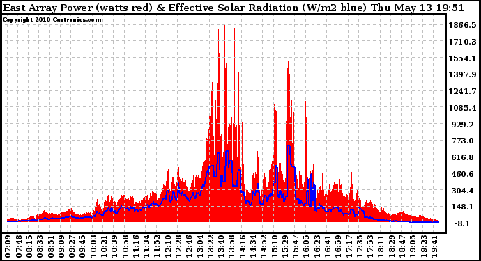 Solar PV/Inverter Performance East Array Power Output & Effective Solar Radiation