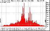 Solar PV/Inverter Performance East Array Actual & Average Power Output