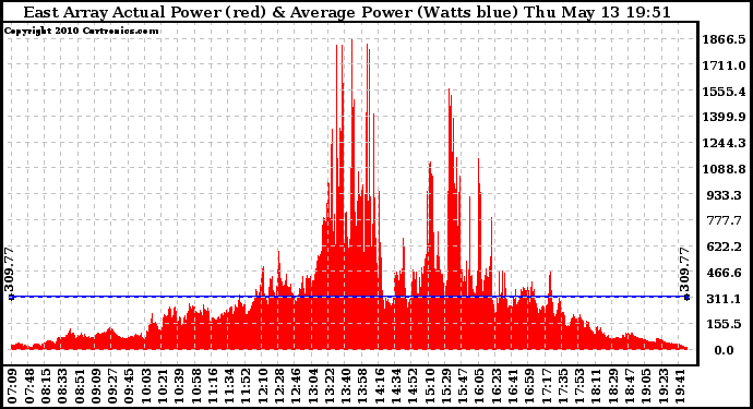 Solar PV/Inverter Performance East Array Actual & Average Power Output