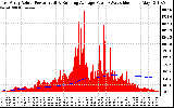 Solar PV/Inverter Performance East Array Actual & Running Average Power Output