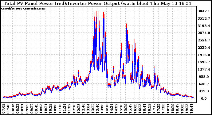 Solar PV/Inverter Performance PV Panel Power Output & Inverter Power Output