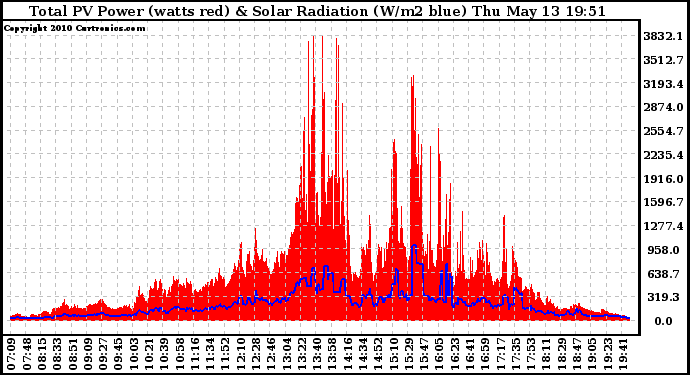 Solar PV/Inverter Performance Total PV Panel Power Output & Solar Radiation