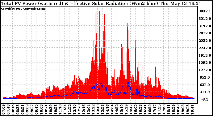 Solar PV/Inverter Performance Total PV Panel Power Output & Effective Solar Radiation