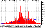 Solar PV/Inverter Performance Total PV Panel & Running Average Power Output