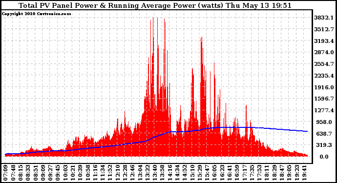 Solar PV/Inverter Performance Total PV Panel & Running Average Power Output